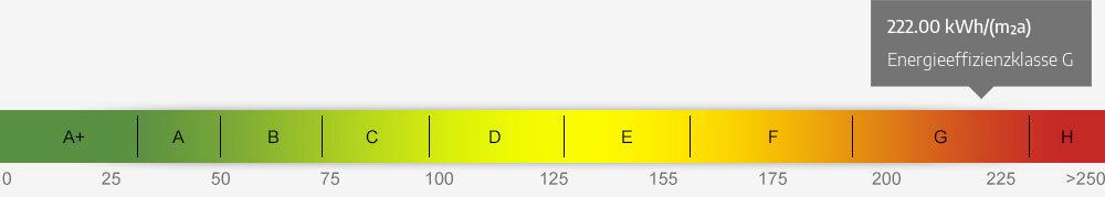 Energieausweis Skala 222.00 kWh/(m²a)