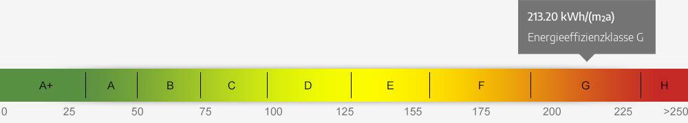 Energieausweis Skala 213.20 kWh/(m²a)