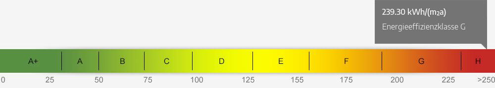Energieausweis Skala 239.30 kWh/(m²a)