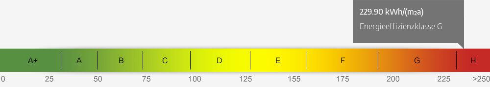 Energieausweis Skala 229.90 kWh/(m²a)