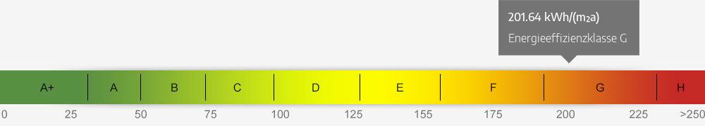 Energieausweis Skala 201.64 kWh/(m²a)