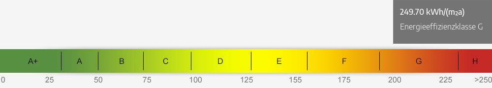 Energieausweis Skala 249.70 kWh/(m²a)