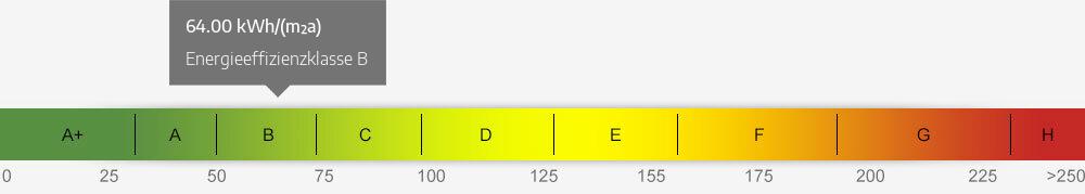 Energieausweis Skala 64.00 kWh/(m²a)