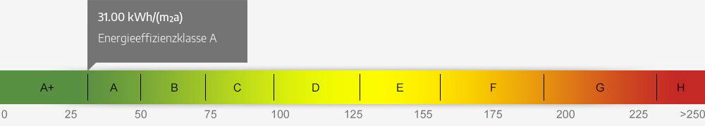 Energieausweis Skala 31.00 kWh/(m²a)