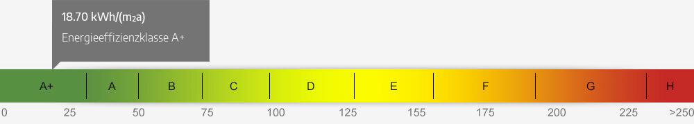 Energieausweis Skala 18.70 kWh/(m²a)