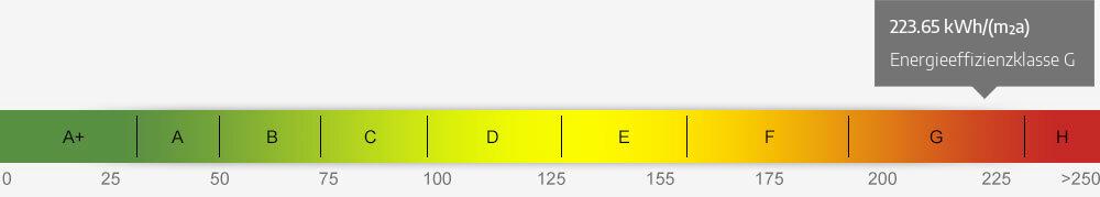 Energieausweis Skala 223.65 kWh/(m²a)