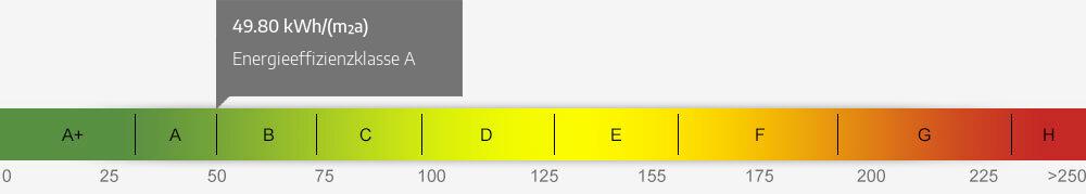 Energieausweis Skala 49.80 kWh/(m²a)