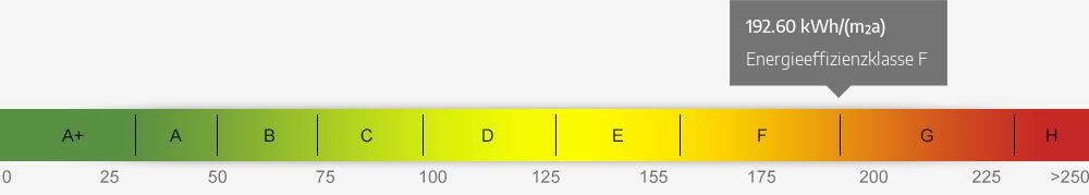 Energieausweis Skala 192.60 kWh/(m²a)