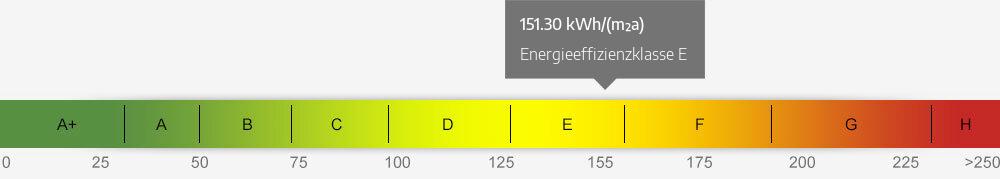 Energieausweis Skala 151.30 kWh/(m²a)