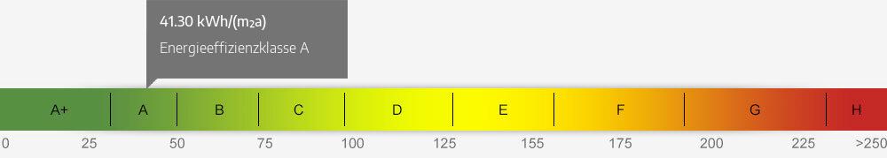 Energieausweis Skala 41.30 kWh/(m²a)