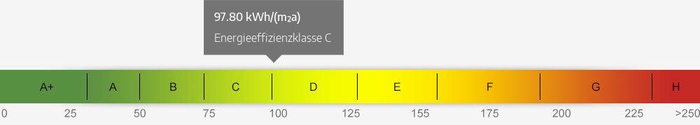 Energieausweis Skala 97.80 kWh/(m²a)