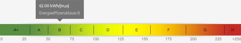 Energieausweis Skala 62.00 kWh/(m²a)
