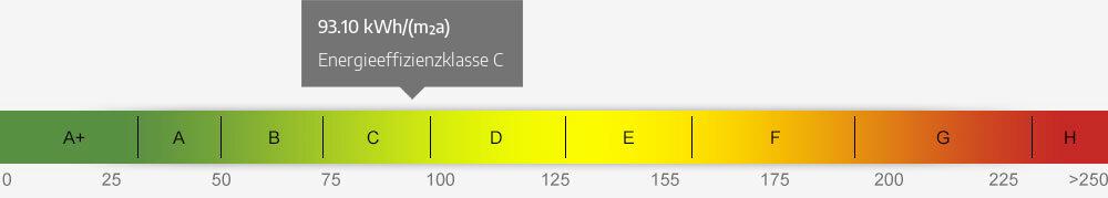 Energieausweis Skala 93.10 kWh/(m²a)