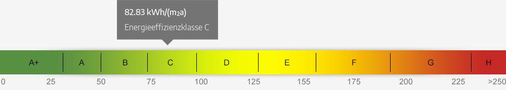 Energieausweis Skala 82.83 kWh/(m²a)