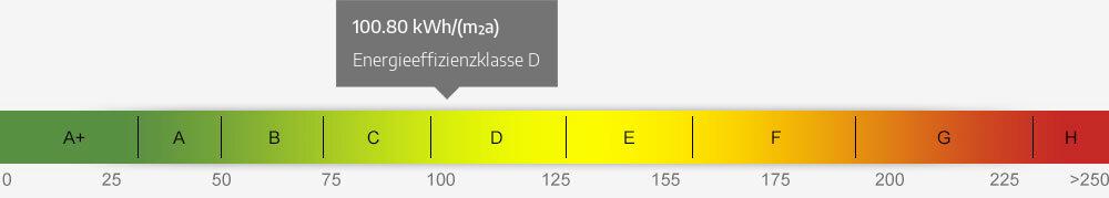 Energieausweis Skala 100.80 kWh/(m²a)