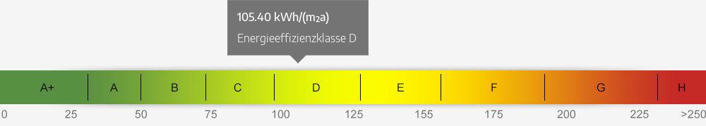 Energieausweis Skala 105.40 kWh/(m²a)