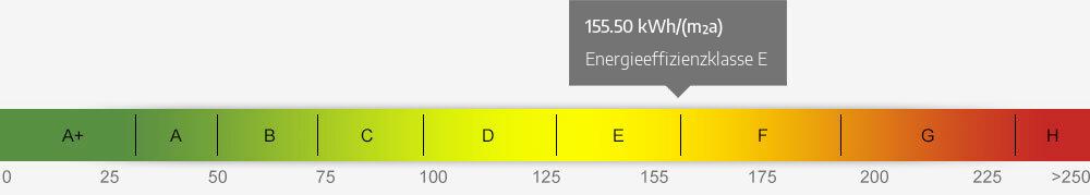 Energieausweis Skala 155.50 kWh/(m²a)