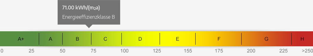 Energieausweis Skala 71.00 kWh/(m²a)