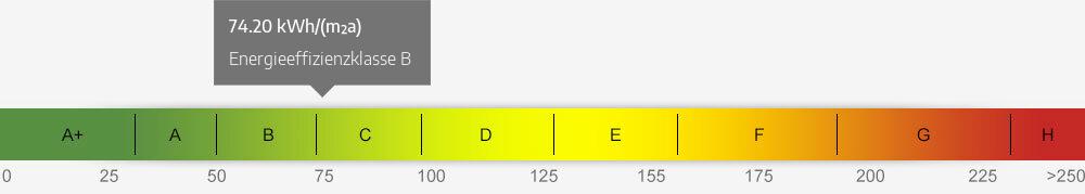Energieausweis Skala 74.20 kWh/(m²a)