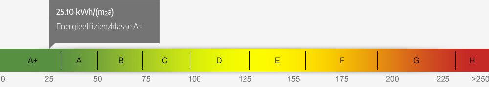 Energieausweis Skala 25.10 kWh/(m²a)