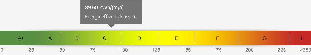 Energieausweis Skala 89.60 kWh/(m²a)