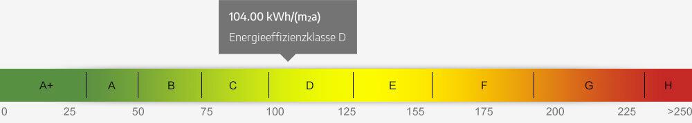 Energieausweis Skala 104.00 kWh/(m²a)