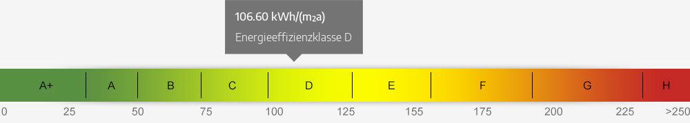 Energieausweis Skala 106.60 kWh/(m²a)