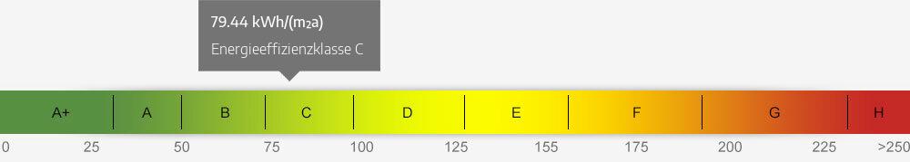 Energieausweis Skala 79.44 kWh/(m²a)