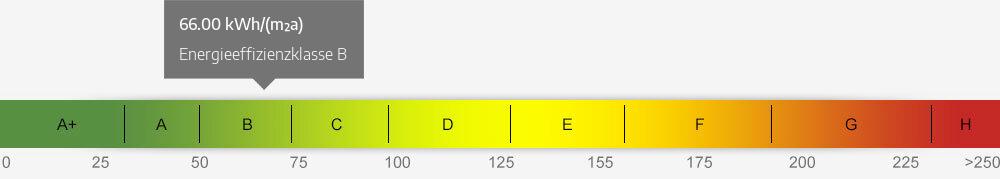 Energieausweis Skala 66.00 kWh/(m²a)